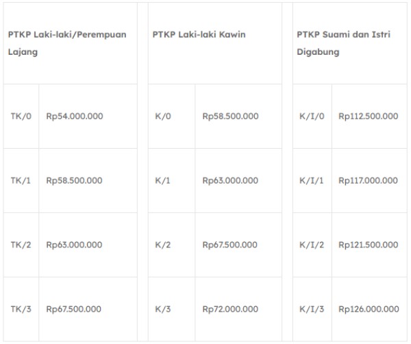 tabel ptkp pph 21 terbaru