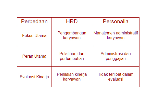 tabel perbedaan hrd dan personalia